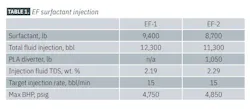 TABLE 1. EF surfactant injection TABLE 1. EF surfactant injection