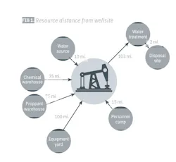 FIG 1. Resource distance from wellsite FIG 1. Resource distance from wellsite