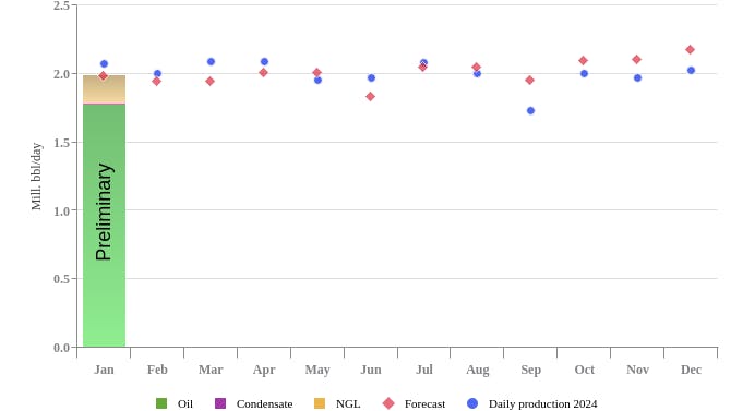 January 2025 liquids production, Norway