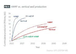 HAMF vs. vertical well production (Fig. 3) HAMF vs. vertical well production (Fig. 3)