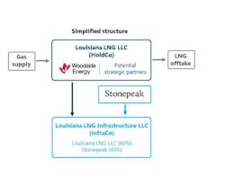 Louisiana LNG structure Louisiana LNG structure