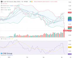 Crude oil futures (May 2025) Crude oil futures (May 2025)