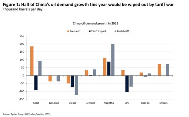 Half of China's oil demand growth in 2025 would be wiped out by tariff war