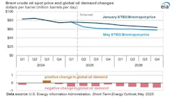 Brent crude oil spot price and global oil demand changes Brent crude oil spot price and global oil demand changes