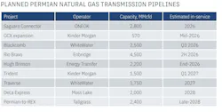 Planned Permian natural gas transmission pipelines (Table) Planned Permian natural gas transmission pipelines (Table)