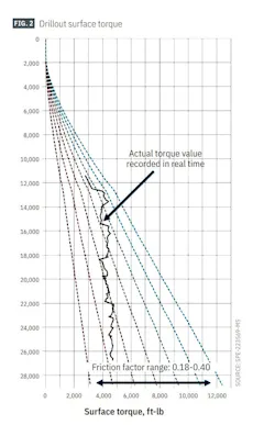 Drillout surface torque (Fig. 2). Drillout surface torque (Fig. 2).