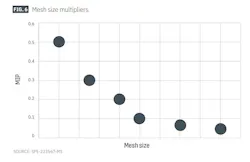Mesh size multipliers (Fig. 6) Mesh size multipliers (Fig. 6)