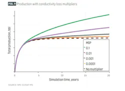 Production with conductivity loss multipliers (Fig. 9) Production with conductivity loss multipliers (Fig. 9)
