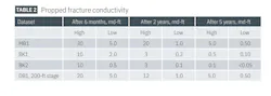Propped fracture conductivity (Table 2) Propped fracture conductivity (Table 2)