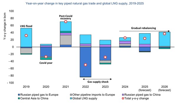 year-on-year change in key piped natural gas trade and global LNG supply, 2019-2025
