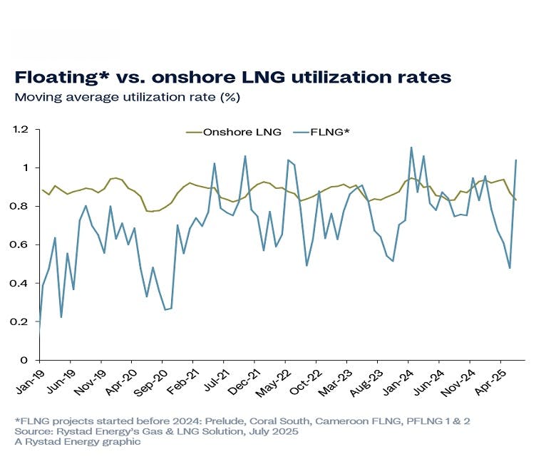 Floating vs. onshore LNG utilization rates