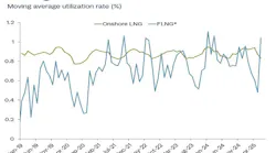 Floating vs. onshore LNG utilization rates Floating vs. onshore LNG utilization rates