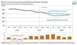 Brent crude oil spot price and global inventory changes Brent crude oil spot price and global inventory changes