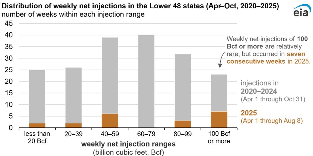 Distribution of weekly net injections in Lower 48