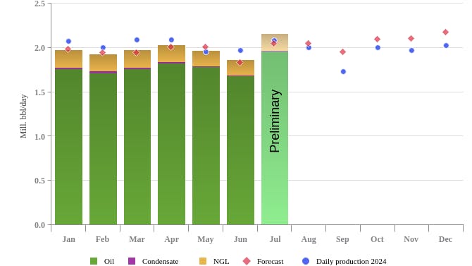Norway liquids production July 2025