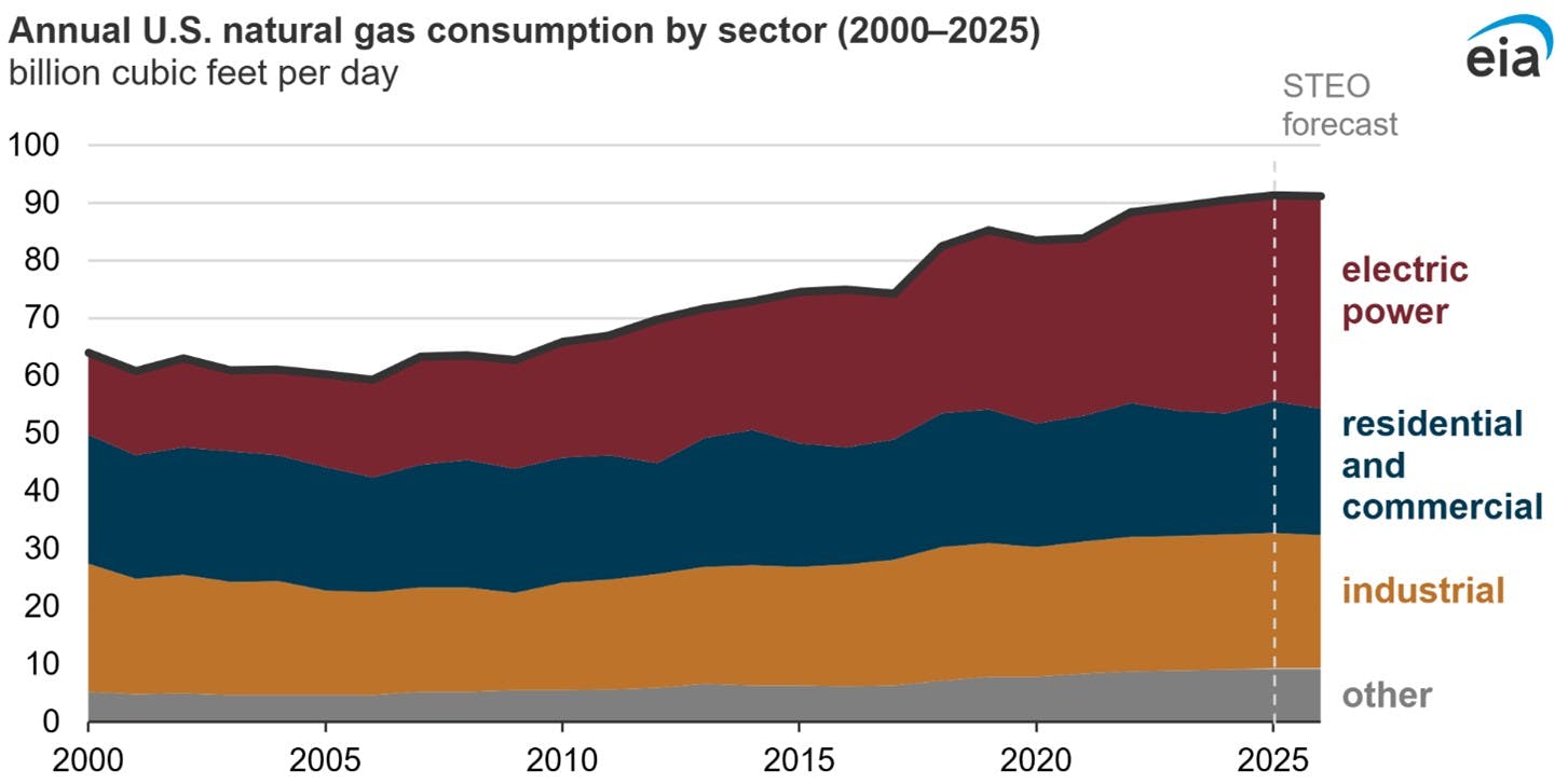 Annual US natural gas consumption by sector (2000-2025)