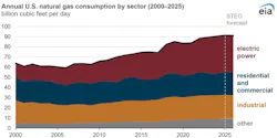 Annual US natural gas consumption by sector (2000-2025) Annual US natural gas consumption by sector (2000-2025)