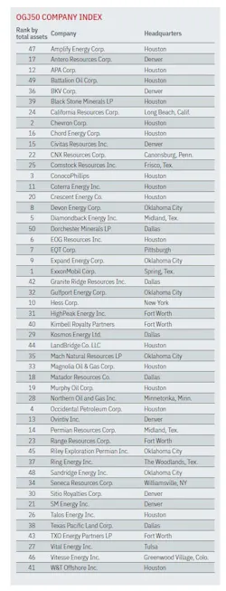 OGJ50 company index OGJ50 company index