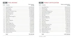 Tables 2 and 3: Total Revenue, Market Capitalization Tables 2 and 3: Total Revenue, Market Capitalization