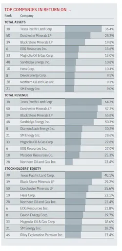 Top companies in return on... Top companies in return on...