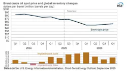Brent crude oil spot price and global inventory changes Brent crude oil spot price and global inventory changes