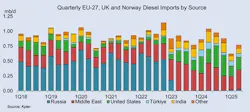 2026 brings new challenges for European diesel supplies 2026 brings new challenges for European diesel supplies