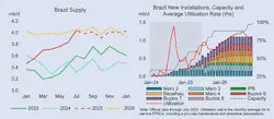 Brazil oil supply Brazil oil supply