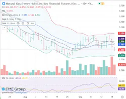Natural gas futures Natural gas futures