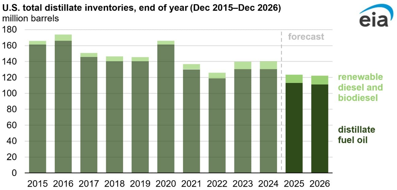 US total distillate inventories