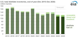 US total distillate inventories US total distillate inventories