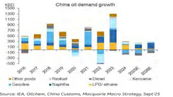 China oil demand growth China oil demand growth