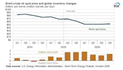 Brent crude oil spot price and global inventory changes Brent crude oil spot price and global inventory changes
