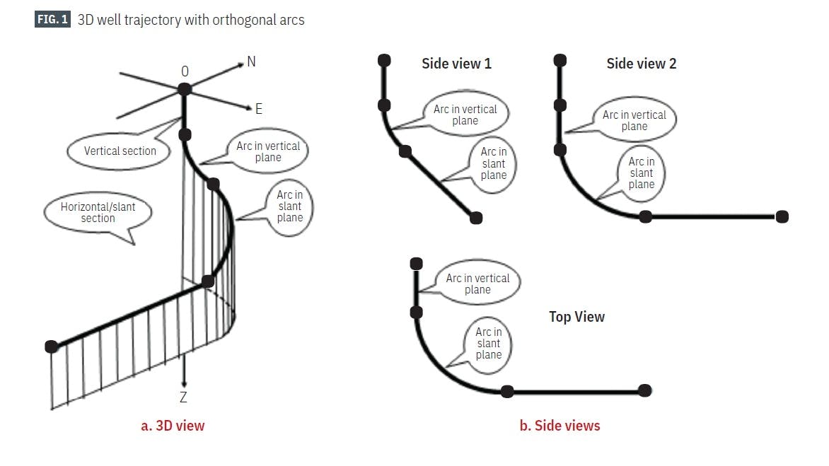 3D well trajectory with orthogonal arcs (Fig. 1)