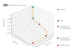 Orthogonal arc trajectory (Fig. 2) Orthogonal arc trajectory (Fig. 2)