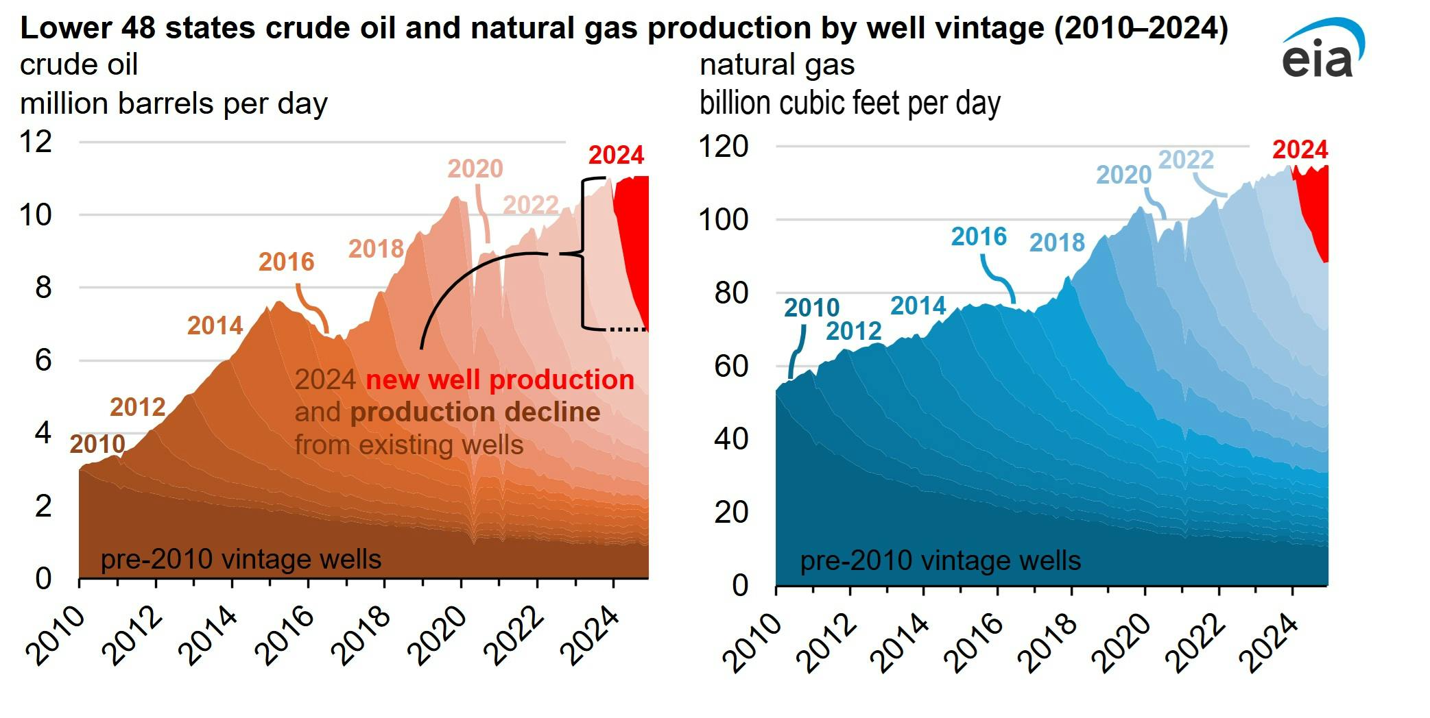 Lower 48 states crude oil and natural gas production by well vintage