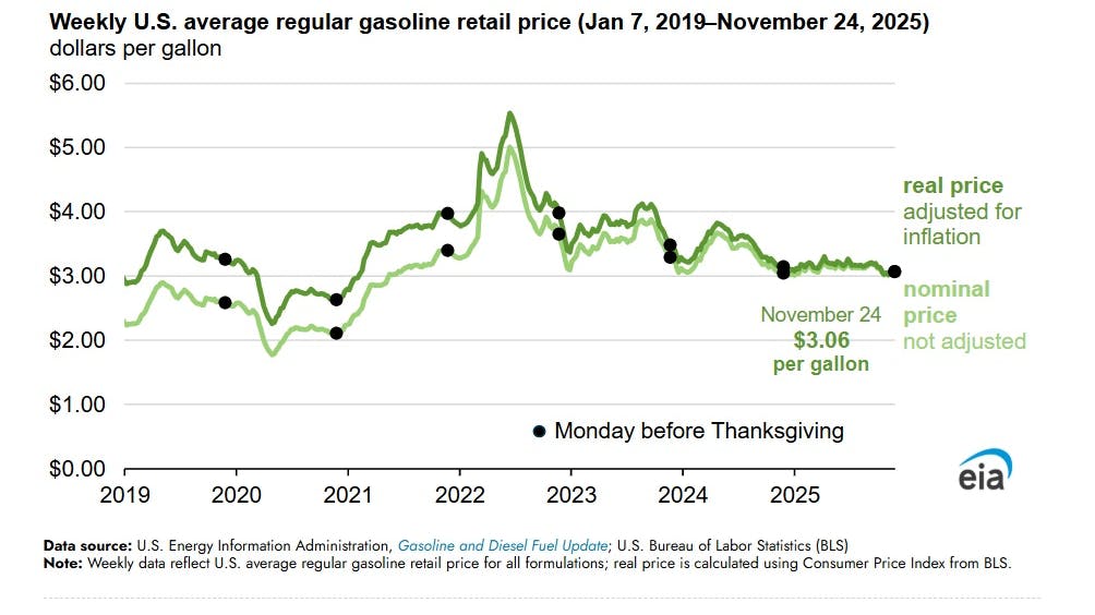 Weekly US average regular gasoline retail price (Jan. 7, 2019-Nov. 24, 2025)