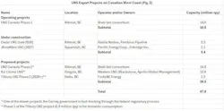 LNG Export Projects on Canadian West Coast LNG Export Projects on Canadian West Coast