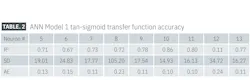 ANN Model 1 tan-sigmoid transfer function accuracy (Table 2) ANN Model 1 tan-sigmoid transfer function accuracy (Table 2)
