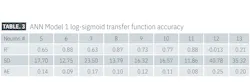 ANN Model 1 log-sigmoid transfer function accuracy (Table 3) ANN Model 1 log-sigmoid transfer function accuracy (Table 3)
