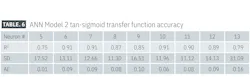 ANN Model 2 tan-sigmoid transfer function accuracy (Table 6) ANN Model 2 tan-sigmoid transfer function accuracy (Table 6)