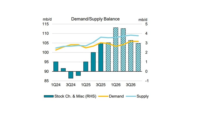 IEA global oil demand/supply forecast