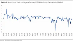 Waha prices December 2024-December 2025 Waha prices December 2024-December 2025
