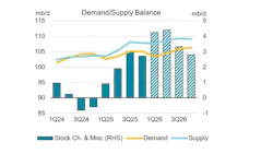 Oil supply/demand balance Oil supply/demand balance