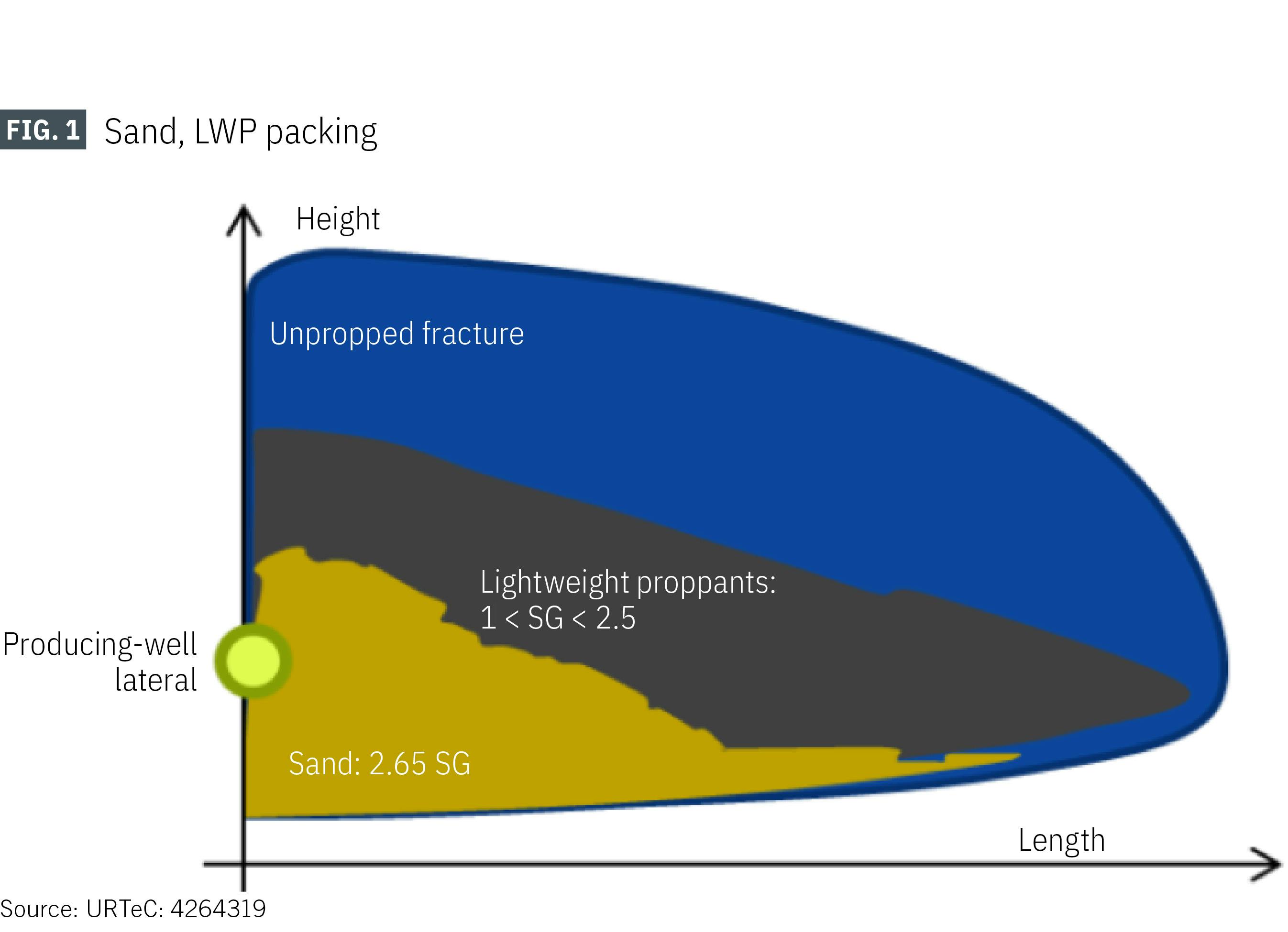 Sand, LWP packing (Fig. 1)