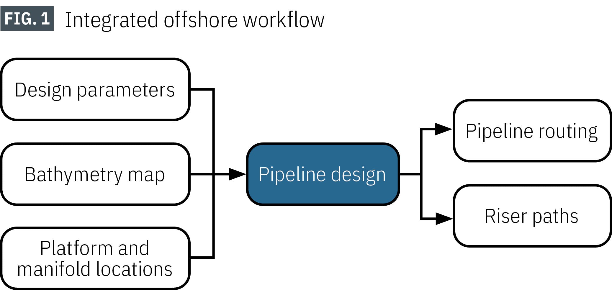 Integrated offshore workflow (Fig. 1)