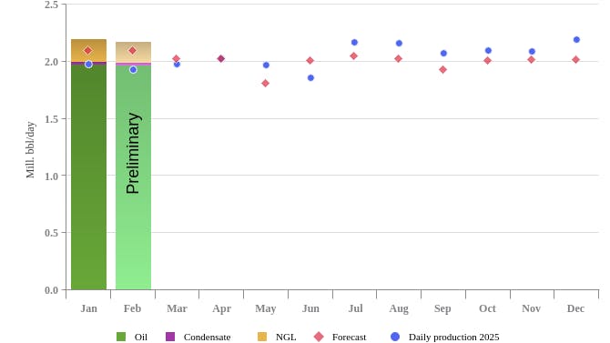 Norway liquid production, February 2026