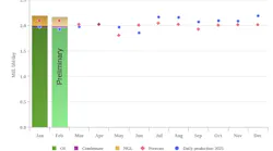 Norway liquid production, February 2026 Norway liquid production, February 2026