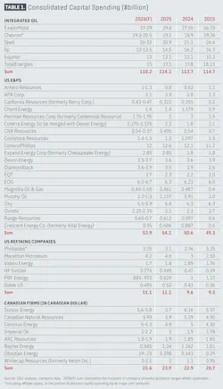 Consolidated Capital Spending (Table 1) Consolidated Capital Spending (Table 1)