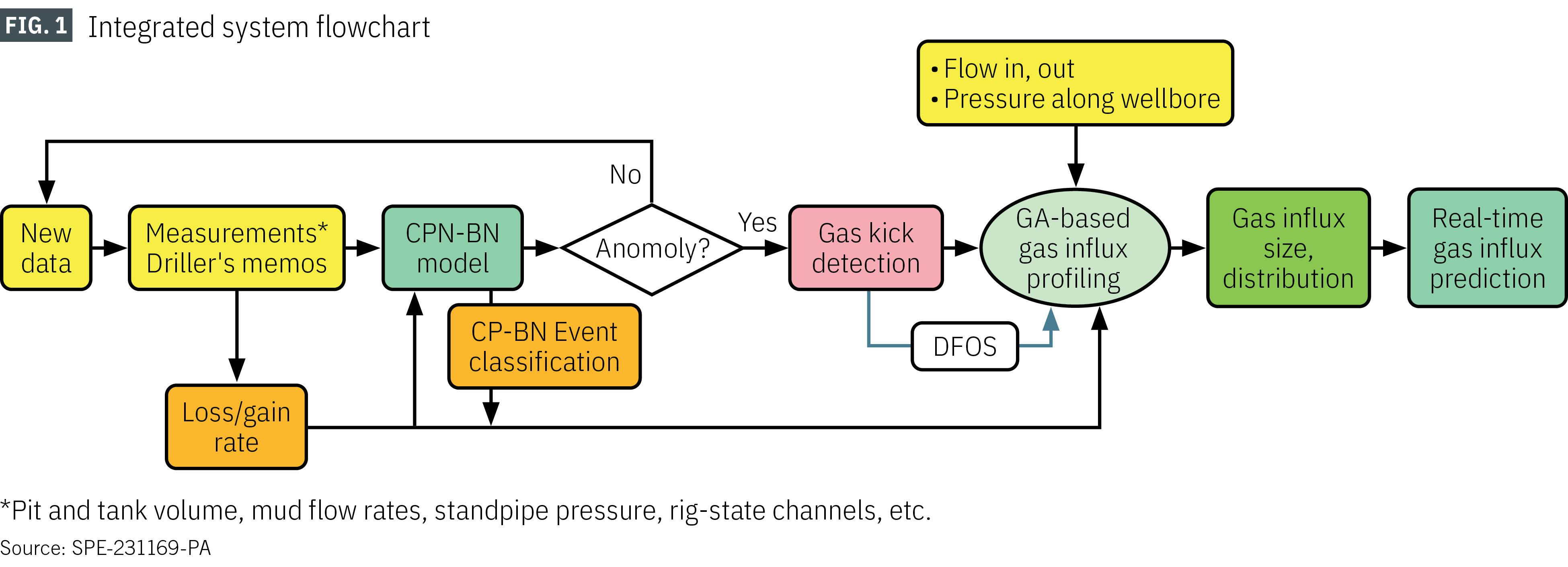 Integrated system flowchart (Fig. 1)