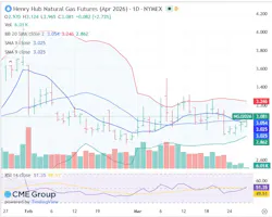 Henry Hub natural gas futures Henry Hub natural gas futures